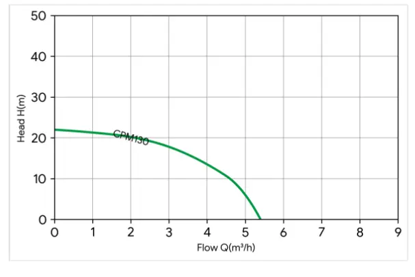 0.5 HP centrifugal water pump performance curve showing flow rate and pump head