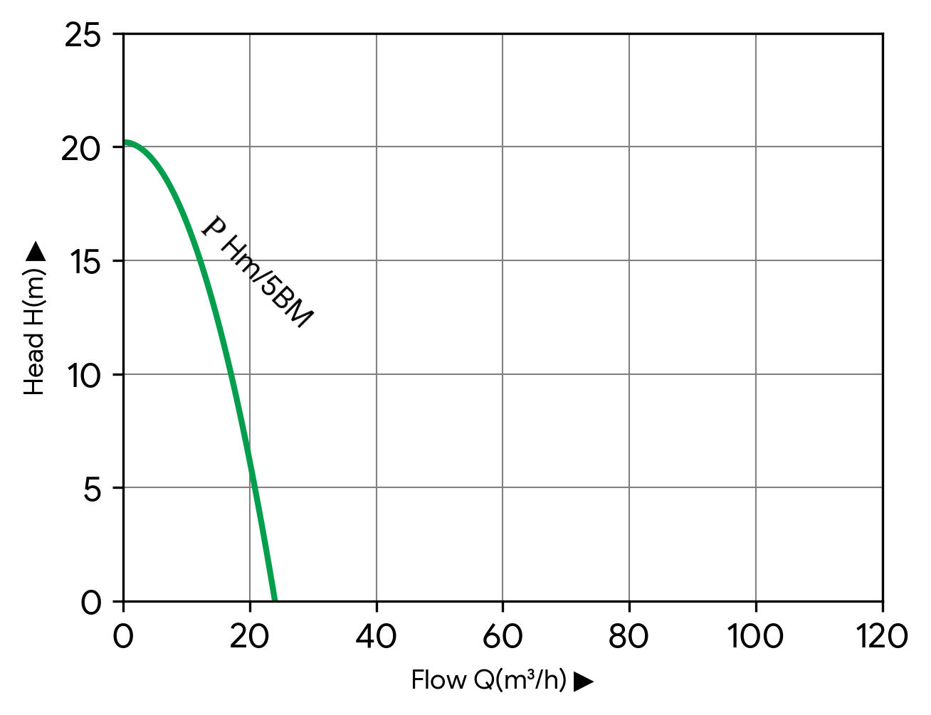 1.5 HP Centrifugal Water Pump – 24 m³/h, 20.2 m Head - Image 2