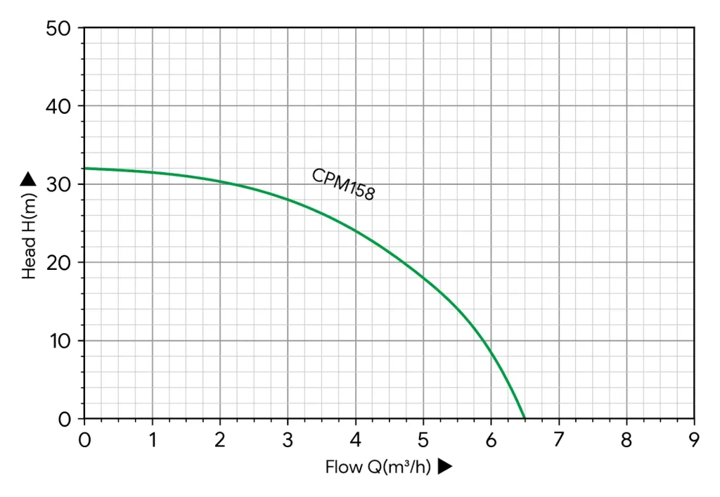 1 HP centrifugal water pump performance curve – flow rate and pump head