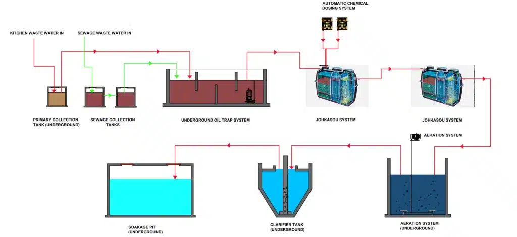 Sewage Treatment Plant flow Diagram